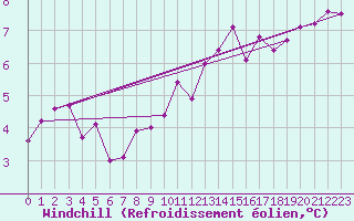 Courbe du refroidissement olien pour Constance (All)