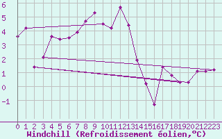Courbe du refroidissement olien pour Visp