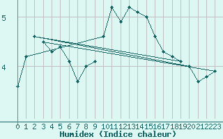 Courbe de l'humidex pour Mrringen (Be)