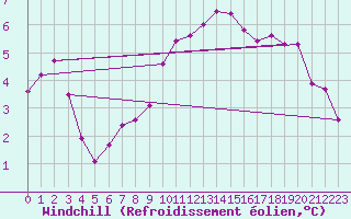 Courbe du refroidissement olien pour Connerr (72)