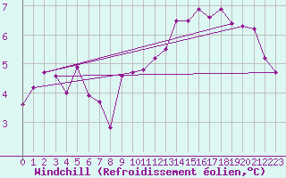 Courbe du refroidissement olien pour Brive-Laroche (19)