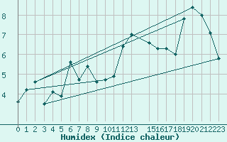 Courbe de l'humidex pour Altnaharra