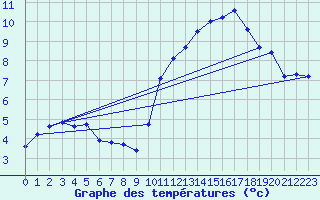 Courbe de tempratures pour Nostang (56)