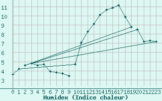 Courbe de l'humidex pour Nostang (56)