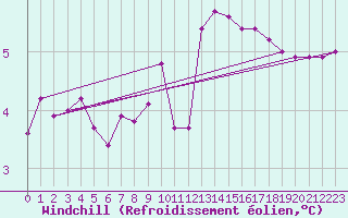 Courbe du refroidissement olien pour Kuemmersruck