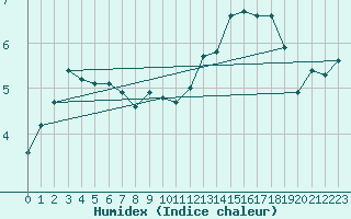 Courbe de l'humidex pour Arnstein-Muedesheim