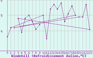 Courbe du refroidissement olien pour Sattel-Aegeri (Sw)