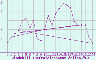 Courbe du refroidissement olien pour Bergerac (24)