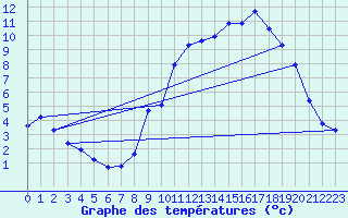 Courbe de tempratures pour Montrodat (48)