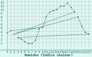 Courbe de l'humidex pour Montrodat (48)