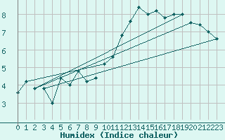Courbe de l'humidex pour Torino / Bric Della Croce