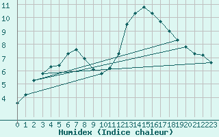 Courbe de l'humidex pour Aizenay (85)