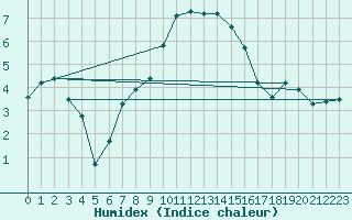 Courbe de l'humidex pour Tulloch Bridge