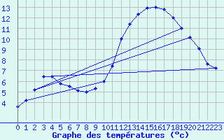 Courbe de tempratures pour Samatan (32)