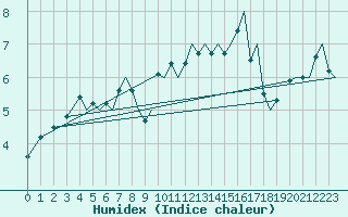 Courbe de l'humidex pour Floro