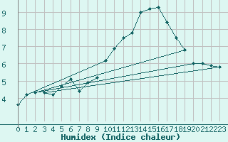 Courbe de l'humidex pour Cairnwell