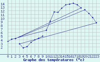 Courbe de tempratures pour Sandillon (45)