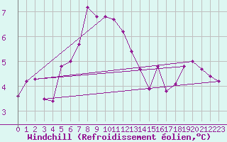 Courbe du refroidissement olien pour Kyritz