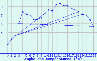 Courbe de tempratures pour Anvers (Be)
