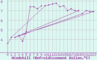 Courbe du refroidissement olien pour Lannion (22)
