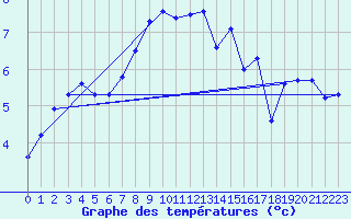 Courbe de tempratures pour Terschelling Hoorn
