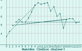 Courbe de l'humidex pour Terschelling Hoorn
