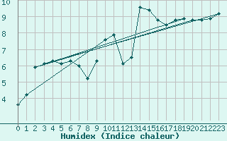 Courbe de l'humidex pour Akurnes