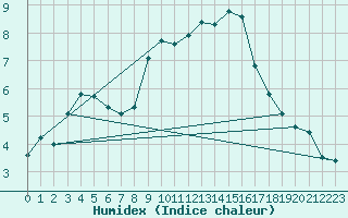 Courbe de l'humidex pour Belorado