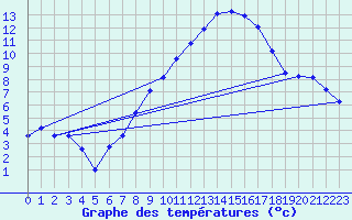 Courbe de tempratures pour Goettingen