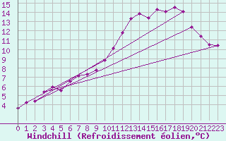 Courbe du refroidissement olien pour Portglenone