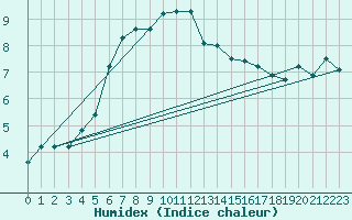 Courbe de l'humidex pour Resko