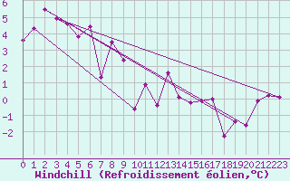 Courbe du refroidissement olien pour Finner
