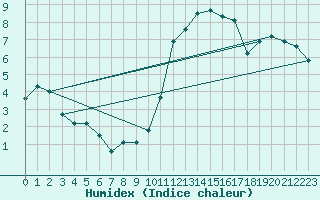 Courbe de l'humidex pour Cazaux (33)