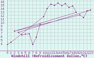 Courbe du refroidissement olien pour Perpignan (66)
