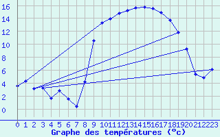 Courbe de tempratures pour Anglars St-Flix(12)