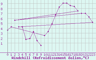 Courbe du refroidissement olien pour Crest (26)