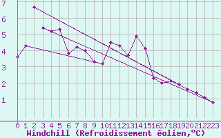 Courbe du refroidissement olien pour Bremervoerde