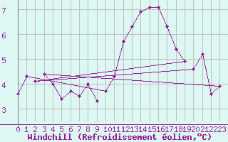 Courbe du refroidissement olien pour La Comella (And)