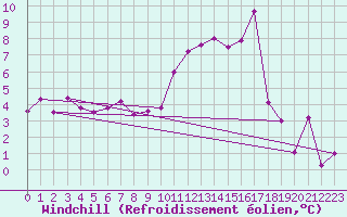 Courbe du refroidissement olien pour Cervera de Pisuerga