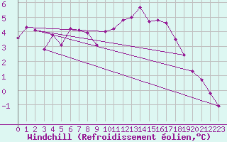 Courbe du refroidissement olien pour Engins (38)