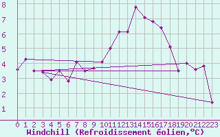 Courbe du refroidissement olien pour Les Eplatures - La Chaux-de-Fonds (Sw)
