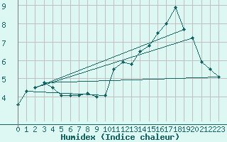 Courbe de l'humidex pour Mont du Chat (73)
