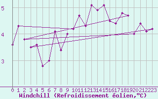 Courbe du refroidissement olien pour Luzern