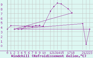 Courbe du refroidissement olien pour Sint Katelijne-waver (Be)