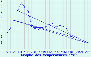 Courbe de tempratures pour Creil (60)