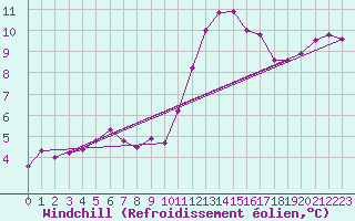 Courbe du refroidissement olien pour Besn (44)