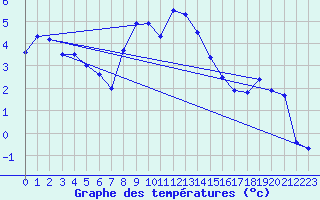 Courbe de tempratures pour La Fretaz (Sw)