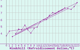 Courbe du refroidissement olien pour Colmar (68)