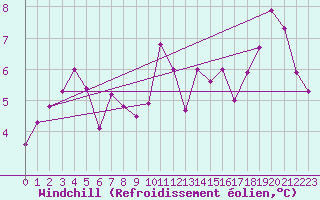 Courbe du refroidissement olien pour Brive-Souillac (19)