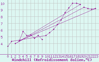 Courbe du refroidissement olien pour Saint-Martial-Viveyrol (24)